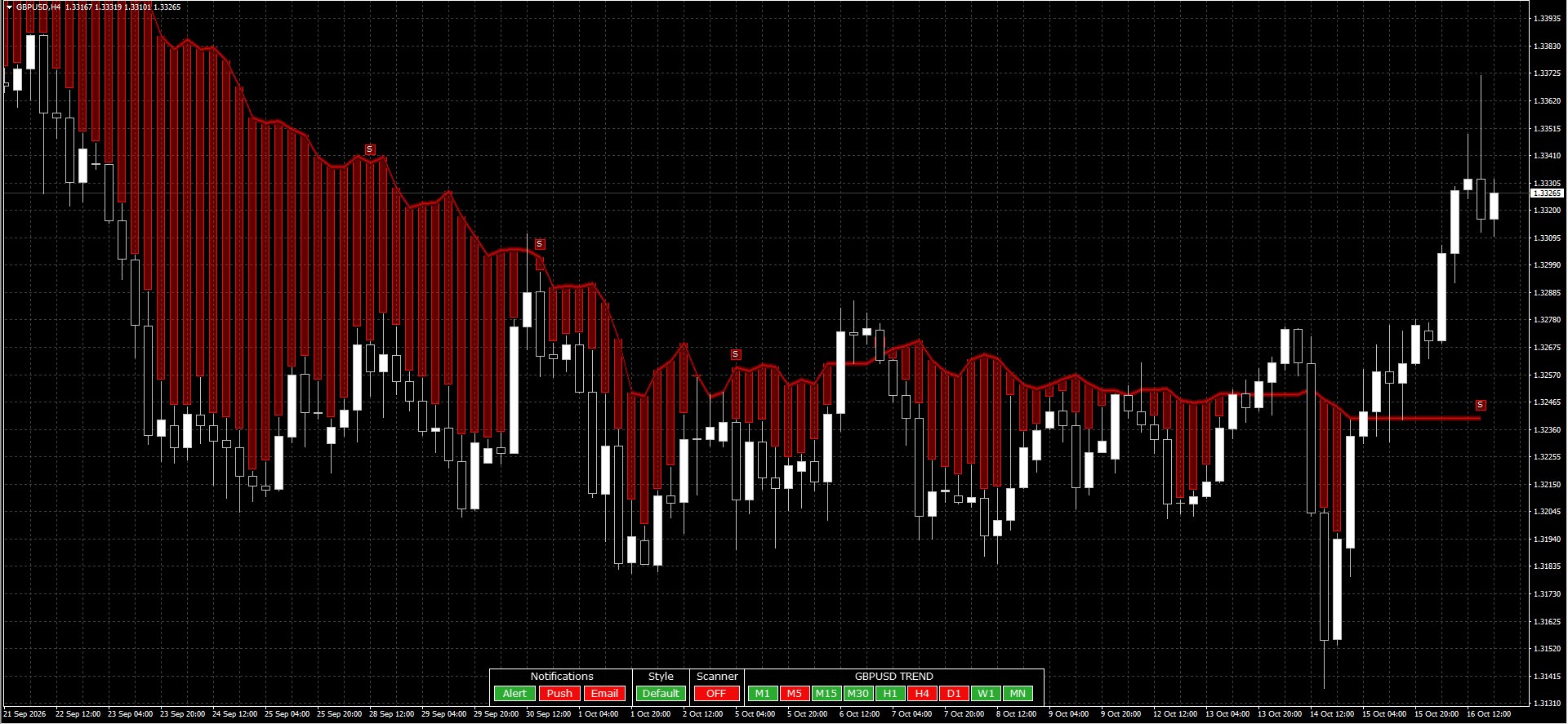 Après un clic dans le scanner, le graphique passe sur GBPUSD H4