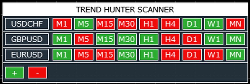 Scanner multi-paires et multi-unités de temps de l'indicateur, de M1 à MN