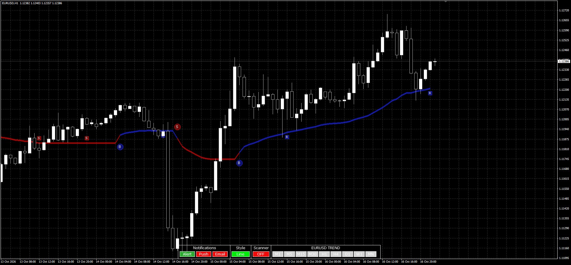 Style Line de l'indicateur : ligne de tendance et signaux sur EURUSD H1 en chandeliers