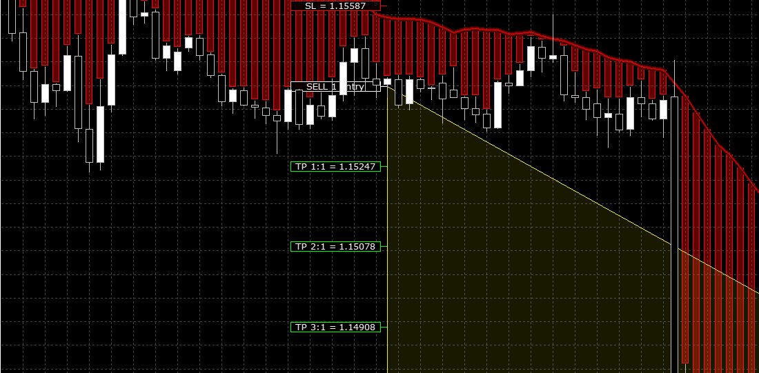 Au survol d'un signal de vente : stop loss, entrée et objectifs tracés par l'indicateur