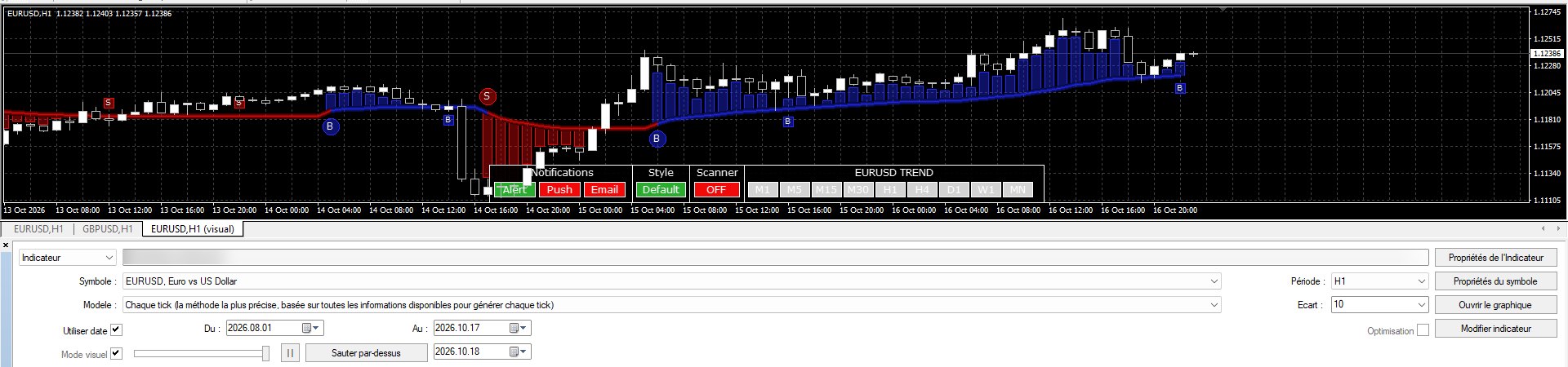 Testeur de stratégie MT4 réglé sur EURUSD H1, modélisation chaque tick, mode visuel, graphique en chandeliers